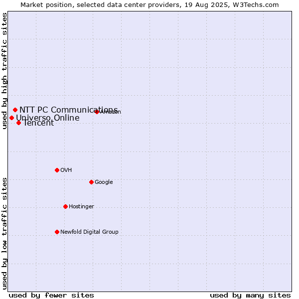 Market position of Tencent vs. NTT PC Communications vs. Universo Online