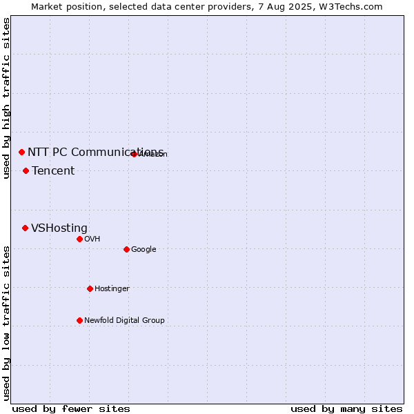 Market position of Tencent vs. VSHosting vs. NTT PC Communications