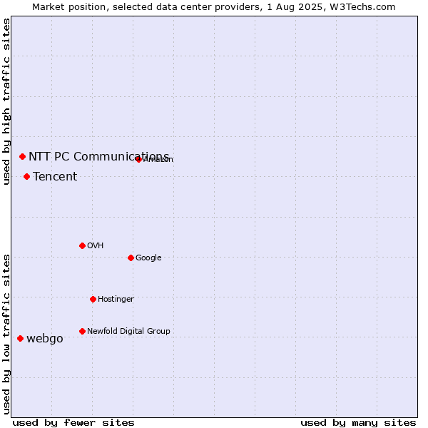 Market position of Tencent vs. NTT PC Communications vs. webgo