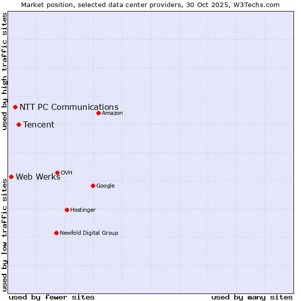 Market position of Tencent vs. NTT PC Communications vs. Web Werks
