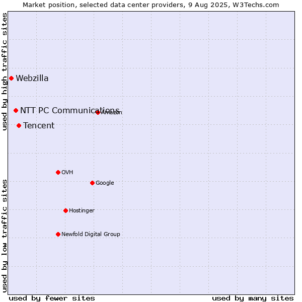 Market position of Tencent vs. NTT PC Communications vs. Webzilla