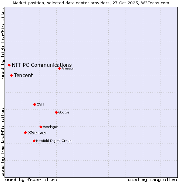 Market position of XServer vs. Tencent vs. NTT PC Communications