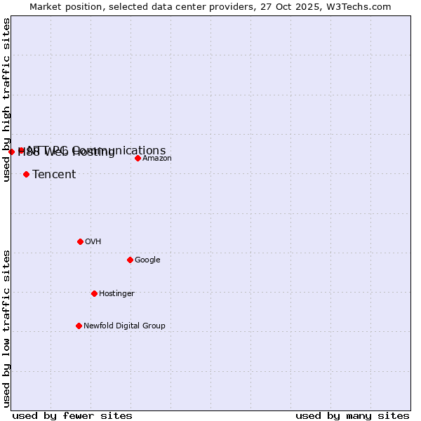Market position of Tencent vs. NTT PC Communications vs. H88 Web Hosting