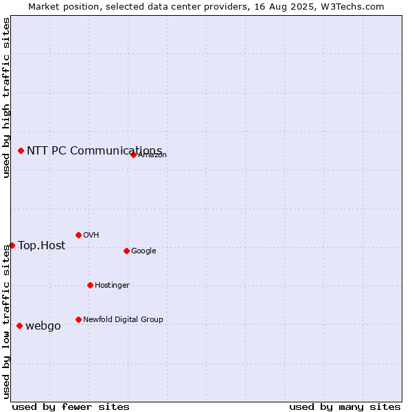 Market position of NTT PC Communications vs. webgo vs. Top.Host