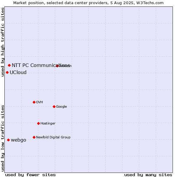 Market position of NTT PC Communications vs. webgo vs. UCloud