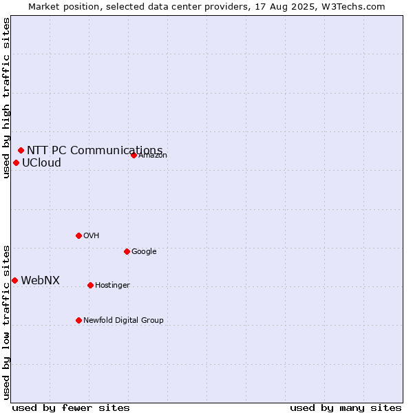 Market position of NTT PC Communications vs. UCloud vs. WebNX
