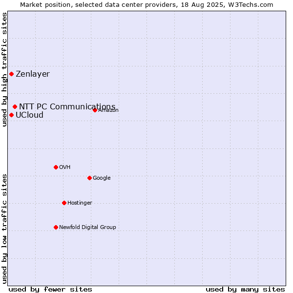 Market position of NTT PC Communications vs. UCloud vs. Zenlayer