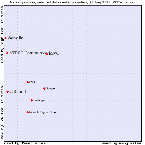 Market position of UpCloud vs. NTT PC Communications vs. Webzilla