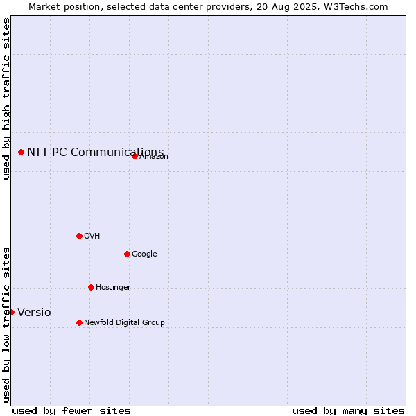 Market position of NTT PC Communications vs. Versio