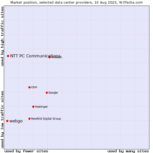 Market position of NTT PC Communications vs. webgo