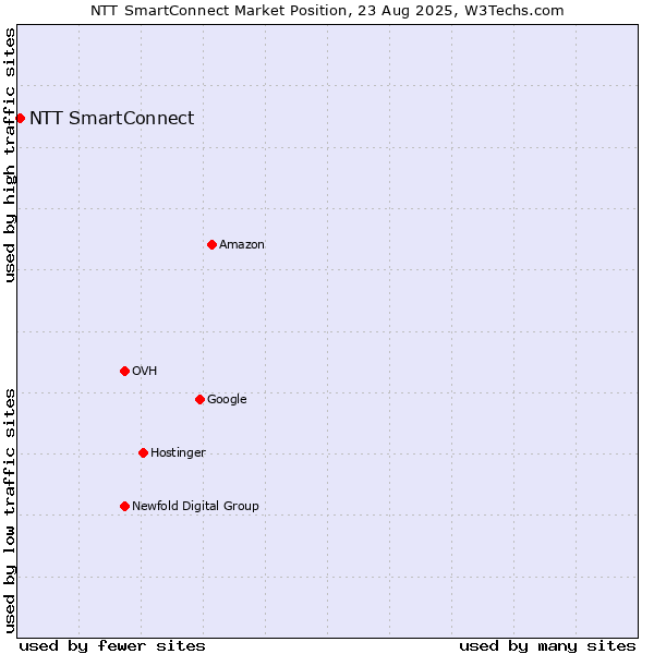Market position of NTT SmartConnect