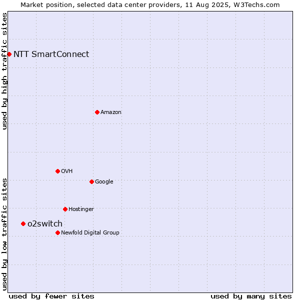 Market position of o2switch vs. NTT SmartConnect