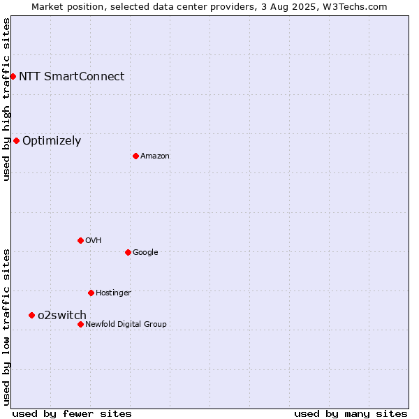 Market position of o2switch vs. Optimizely vs. NTT SmartConnect