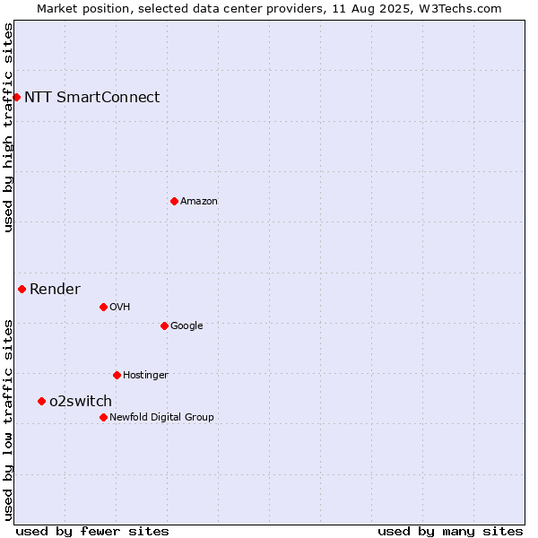 Market position of o2switch vs. Render vs. NTT SmartConnect