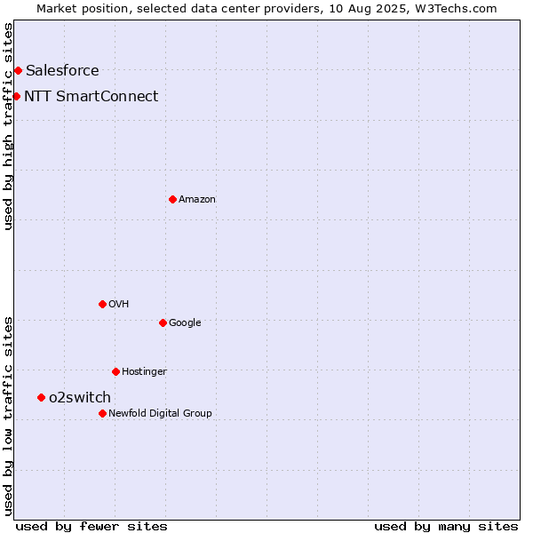 Market position of o2switch vs. Salesforce vs. NTT SmartConnect