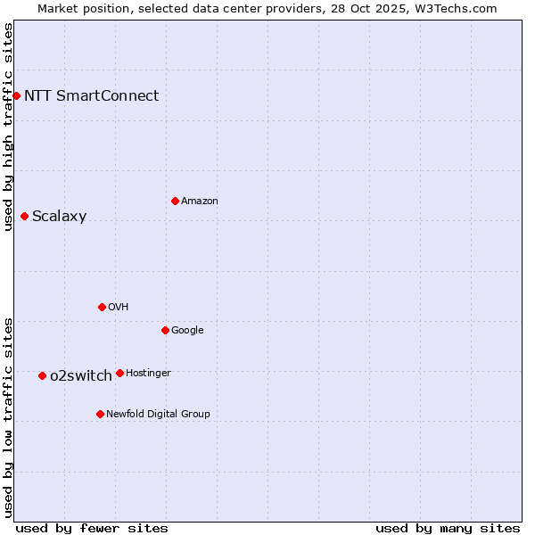 Market position of o2switch vs. Scalaxy vs. NTT SmartConnect