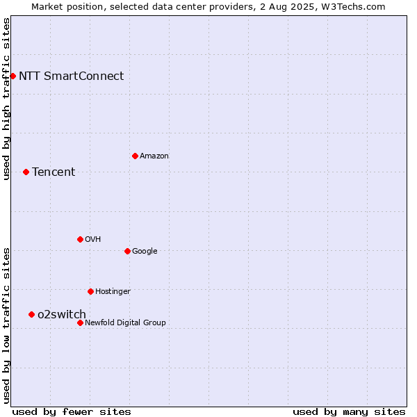 Market position of o2switch vs. Tencent vs. NTT SmartConnect