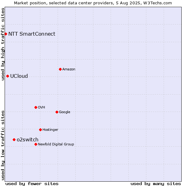 Market position of o2switch vs. UCloud vs. NTT SmartConnect