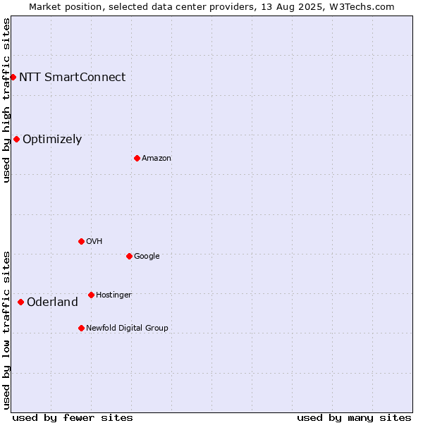 Market position of Oderland vs. Optimizely vs. NTT SmartConnect