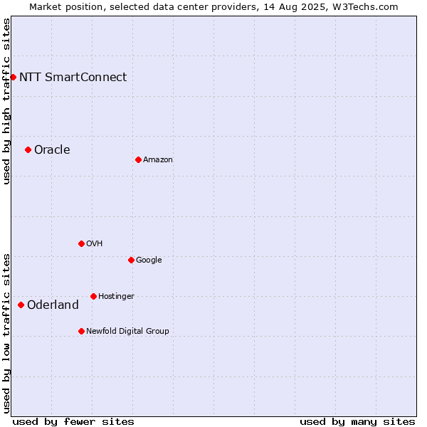 Market position of Oracle vs. Oderland vs. NTT SmartConnect