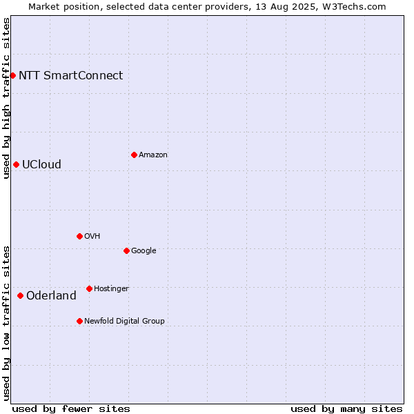 Market position of Oderland vs. UCloud vs. NTT SmartConnect