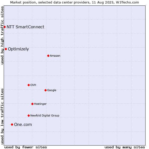 Market position of One.com vs. Optimizely vs. NTT SmartConnect