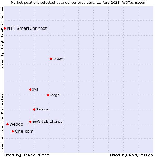 Market position of One.com vs. webgo vs. NTT SmartConnect