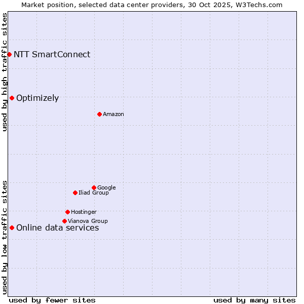 Market position of Online data services vs. Optimizely vs. NTT SmartConnect