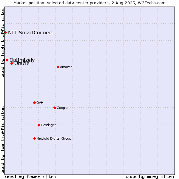 Market position of Oracle vs. Optimizely vs. NTT SmartConnect