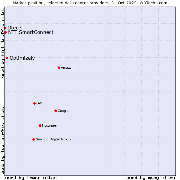 Market position of Optimizely vs. NTT SmartConnect vs. Otecel