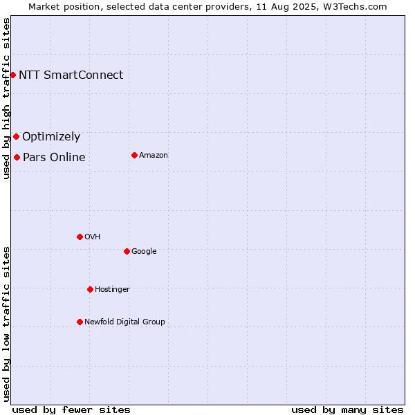 Market position of Pars Online vs. Optimizely vs. NTT SmartConnect