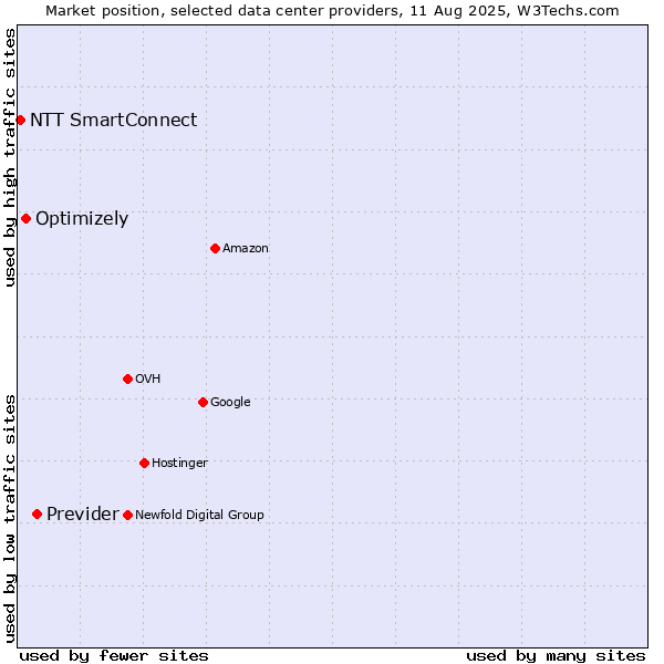 Market position of Previder vs. Optimizely vs. NTT SmartConnect