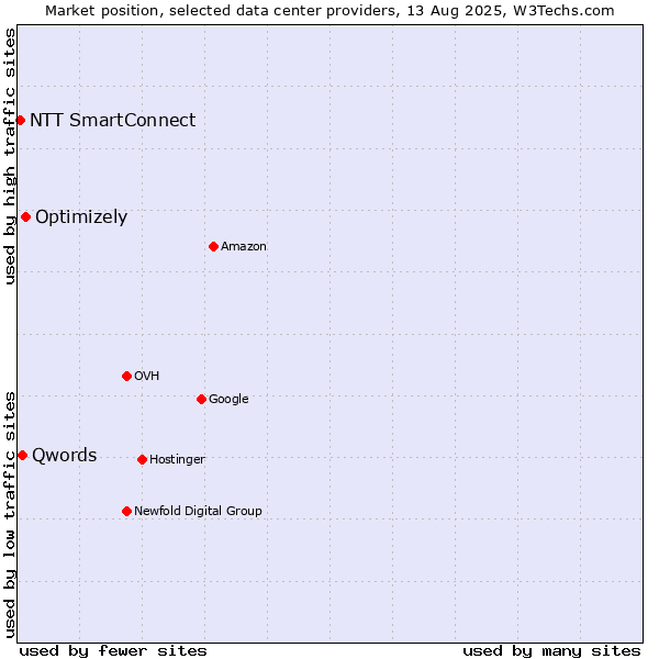 Market position of Optimizely vs. Qwords vs. NTT SmartConnect