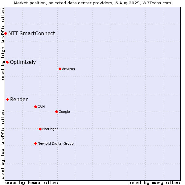 Market position of Render vs. Optimizely vs. NTT SmartConnect