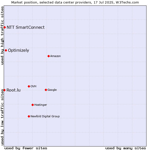 Market position of Optimizely vs. NTT SmartConnect vs. Root.lu