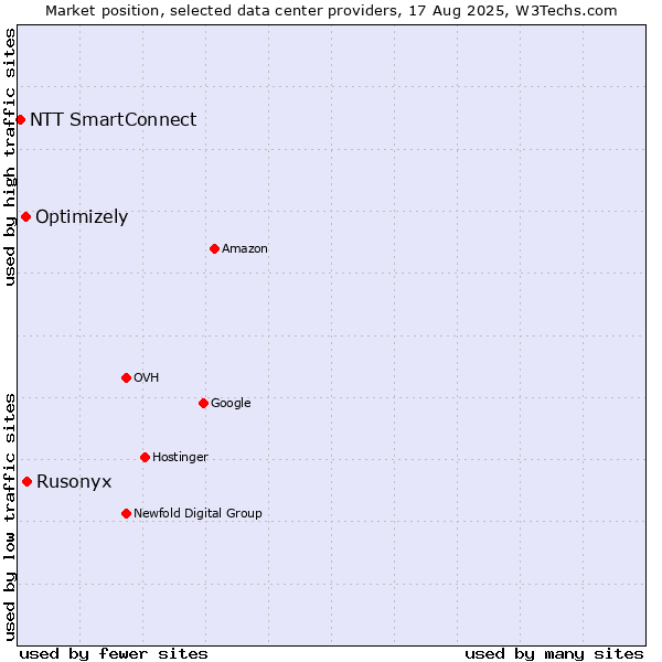 Market position of Rusonyx vs. Optimizely vs. NTT SmartConnect
