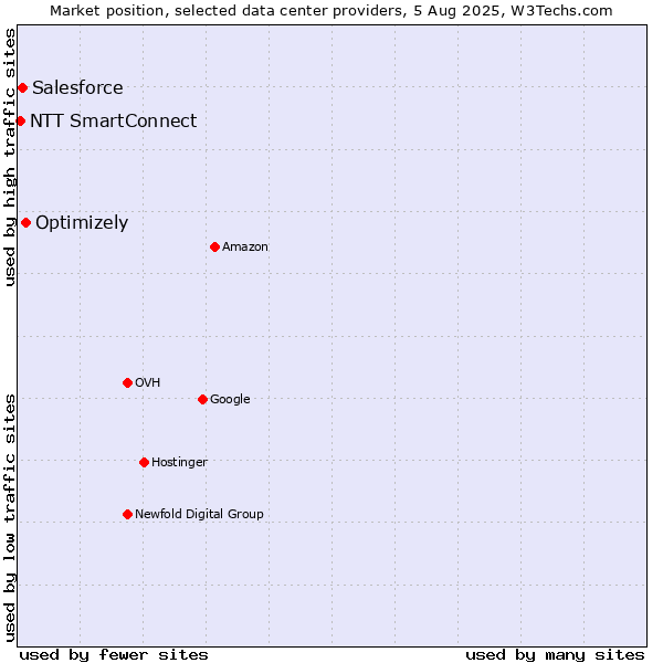 Market position of Optimizely vs. Salesforce vs. NTT SmartConnect