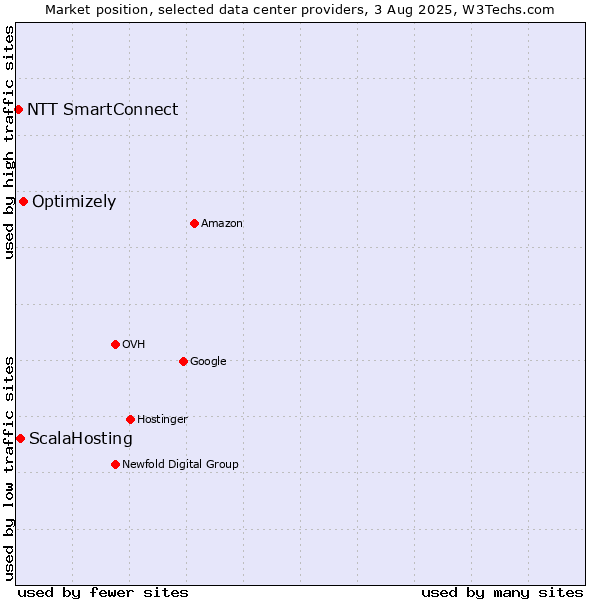 Market position of Optimizely vs. ScalaHosting vs. NTT SmartConnect