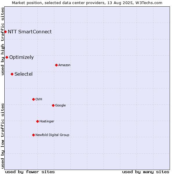 Market position of Selectel vs. Optimizely vs. NTT SmartConnect