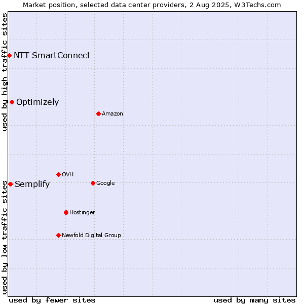 Market position of Optimizely vs. Semplify vs. NTT SmartConnect
