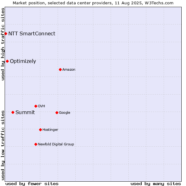 Market position of Summit vs. Optimizely vs. NTT SmartConnect