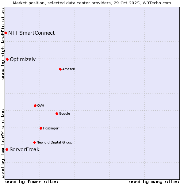 Market position of Optimizely vs. ServerFreak vs. NTT SmartConnect