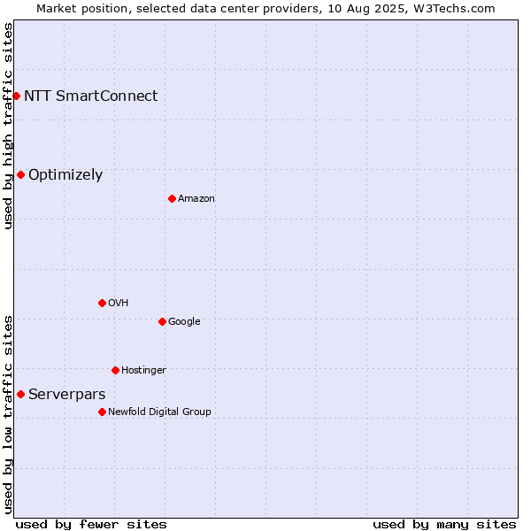 Market position of Serverpars vs. Optimizely vs. NTT SmartConnect