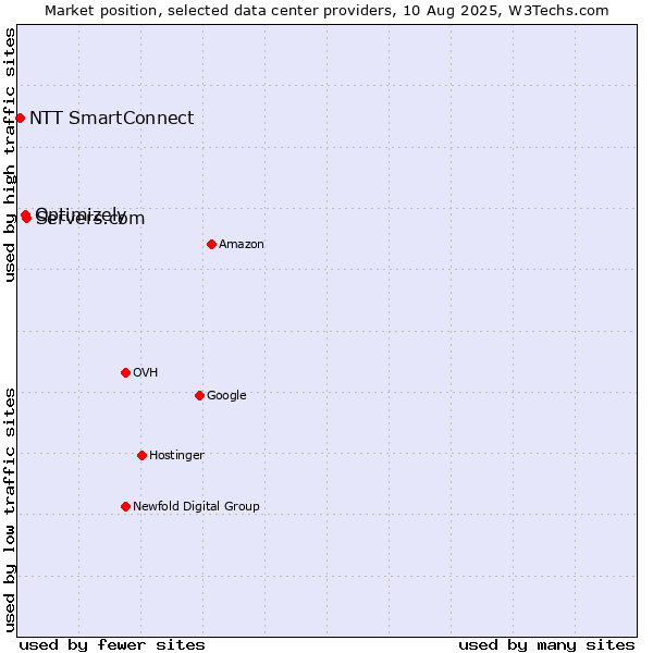 Market position of Servers.com vs. Optimizely vs. NTT SmartConnect