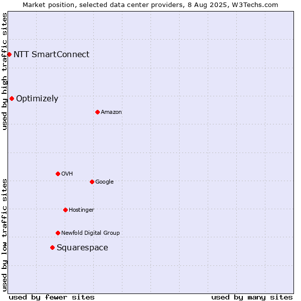 Market position of Squarespace vs. Optimizely vs. NTT SmartConnect