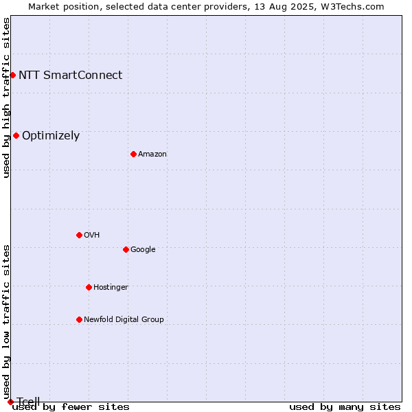 Market position of Optimizely vs. NTT SmartConnect vs. Tcell