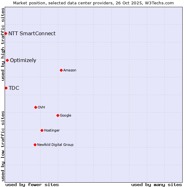 Market position of Optimizely vs. TDC vs. NTT SmartConnect