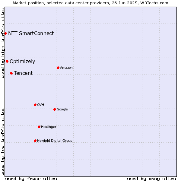 Market position of Tencent vs. Optimizely vs. NTT SmartConnect