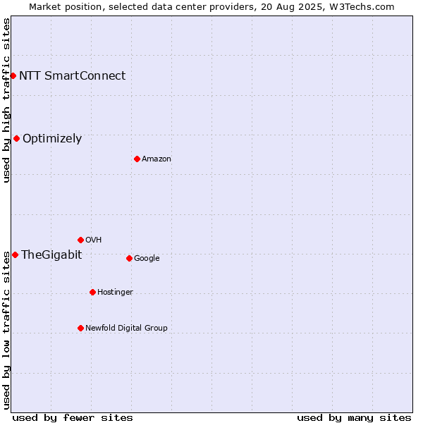 Market position of Optimizely vs. TheGigabit vs. NTT SmartConnect