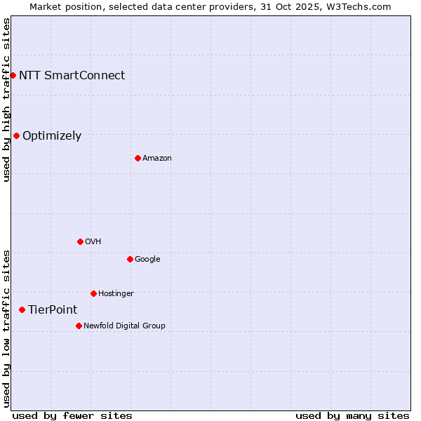 Market position of TierPoint vs. Optimizely vs. NTT SmartConnect